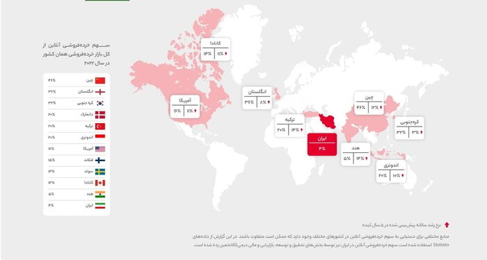 راهاندازی وبسایت فروشگاه اینترنتی: گام به گام 2 سهم ایران از فروشگاه اینترنتی